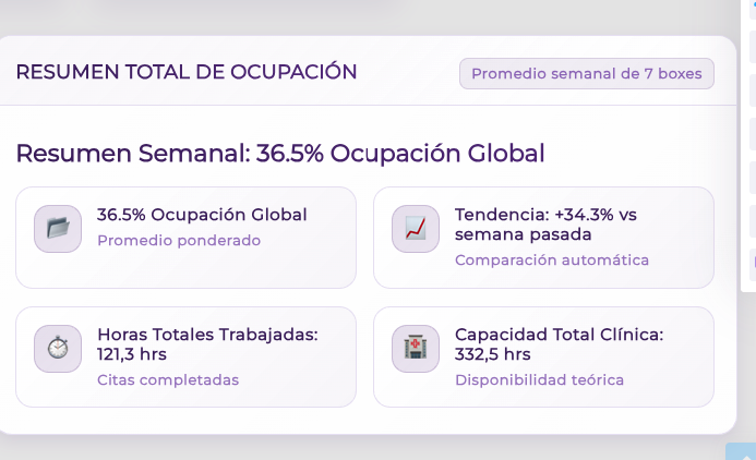 Resumen total de ocupación semanal con tendencia y capacidad total de la clínica en Mezak